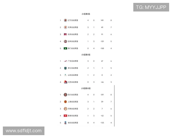 杭州篮球队在世界杯积分榜上以83分高居榜首展现强大实力 杭州篮球队在世界杯积分榜上以83分高居榜首展现强大实力